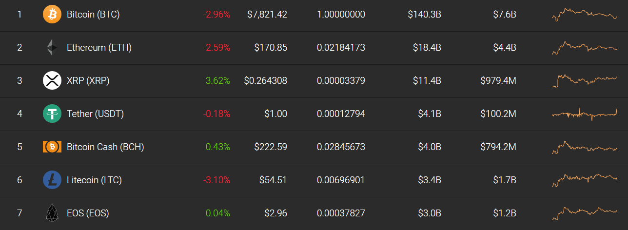 XRP remains the only green coin in the sea of red 