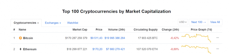 Bitcoin on CoinMarketCap
