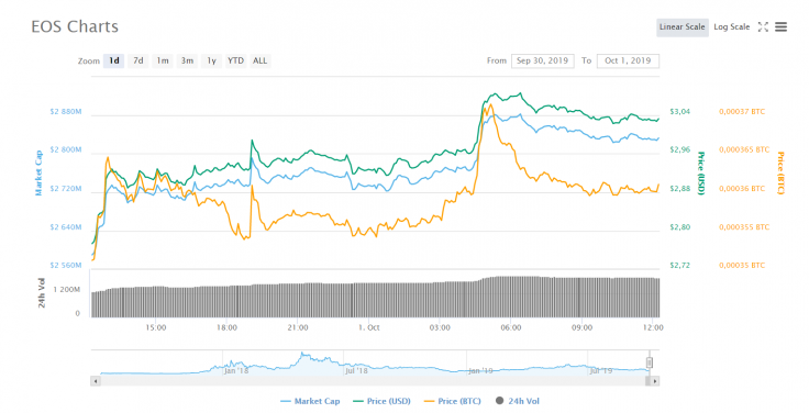 EOS Charts CMC 10/01/19