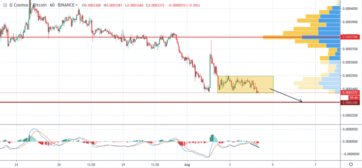 ATOM/BTC 1-hour chart