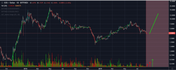 EOS might recover during altcoin season