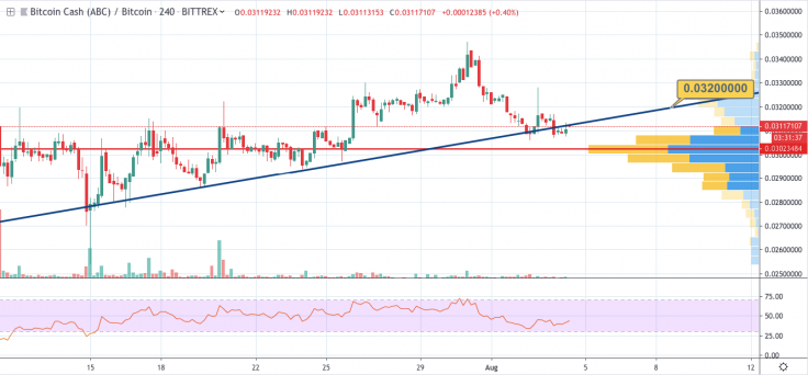 BCH/BTC 4-hour chart by tradingview