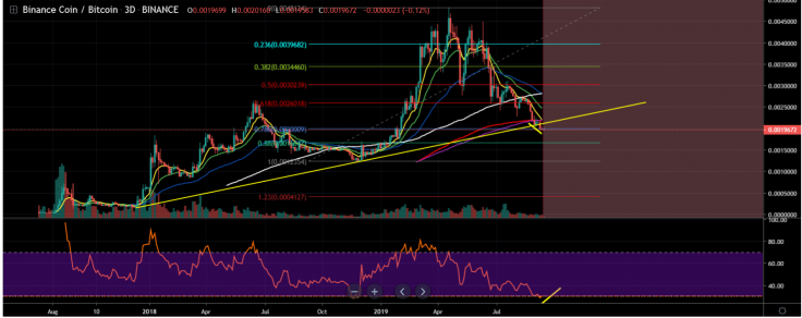 There’s a great risk/reward chance to trade BNB