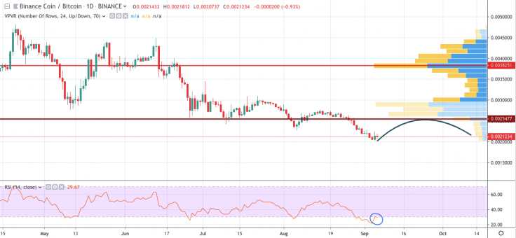 BNB/BTC chart by tradingview