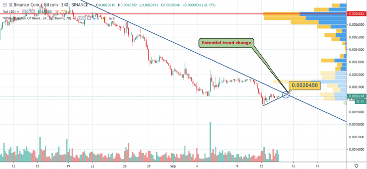 BNB/BTC 4-hour chart