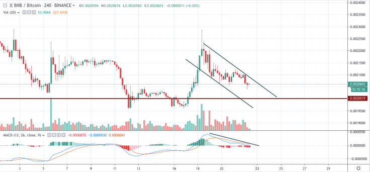 BNB/BTC 4-hour chart