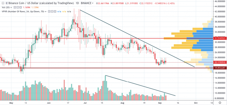 BNB/USD chart by tradingview