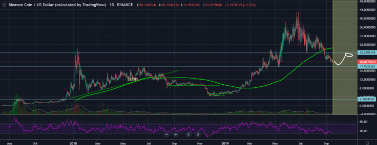 BNB will bounce off $24