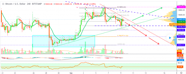 BTC/USD chart