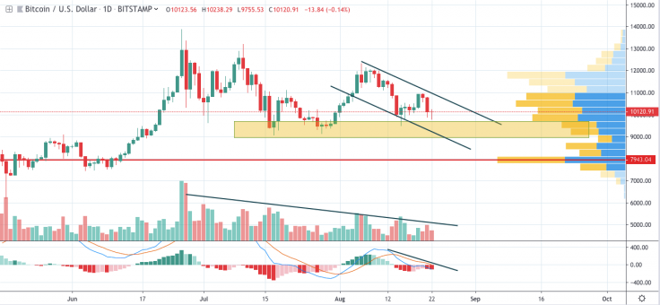 BTC/USD chart by tradingview