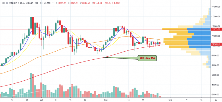 BTC/USD 1-day chart