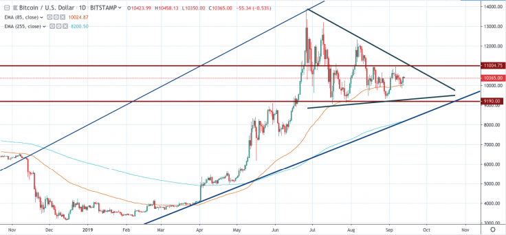 BTC/USD chart by tradingview