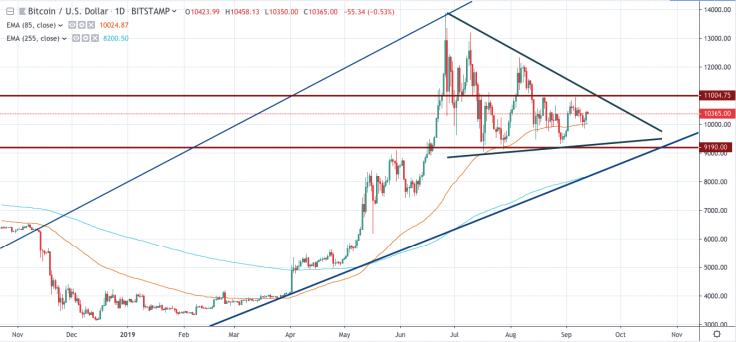 BTC / USD grafiği