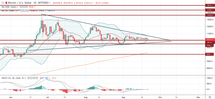 BTC/USD chart by tradingview