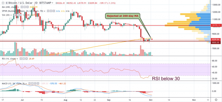 BTC/USD chart by tradingview