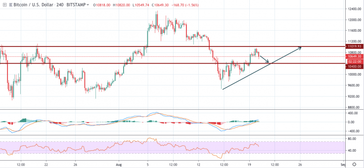BTC/USD 4-hour chart