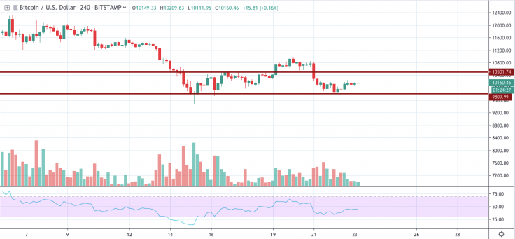 BTC/USD chart by tradingview