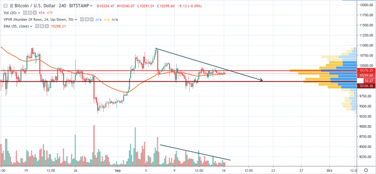 BTC/USD 4-hour chart