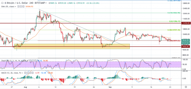 BTC/USD 4-hour chart