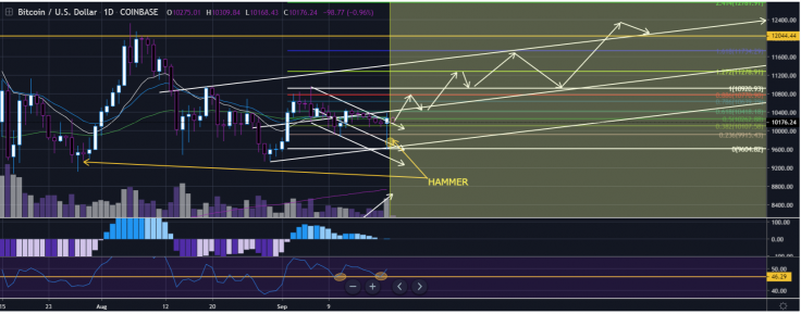 BTC might skyrocket to $12,400