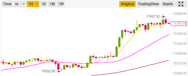 Bitcoin price chart (1H)