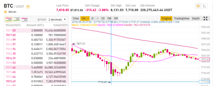 BTC/USDT price chart