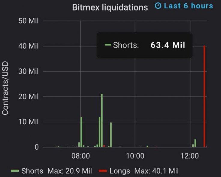 BitMEX liquidations