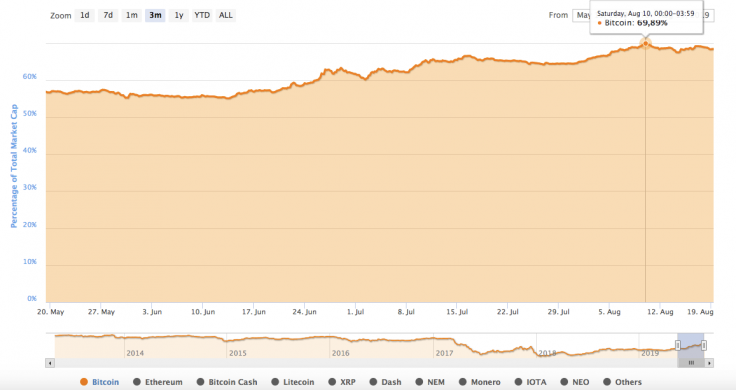 Bitcoin dominance index by CoinMarketCap