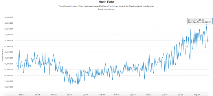 Bitcoin hash rate by Blockchain.com