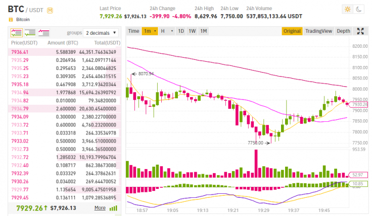 Bitcoin drops to the $7,000 level