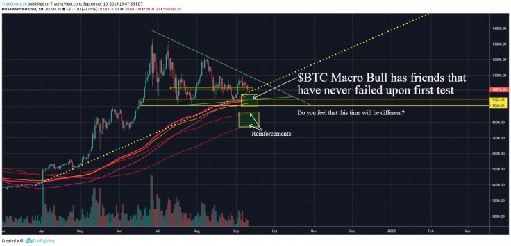 BTC macro bull