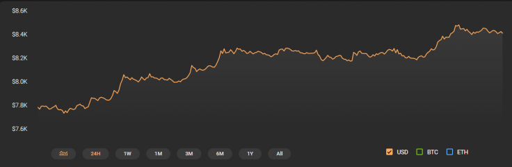 Bitcoin’s speedy recovery