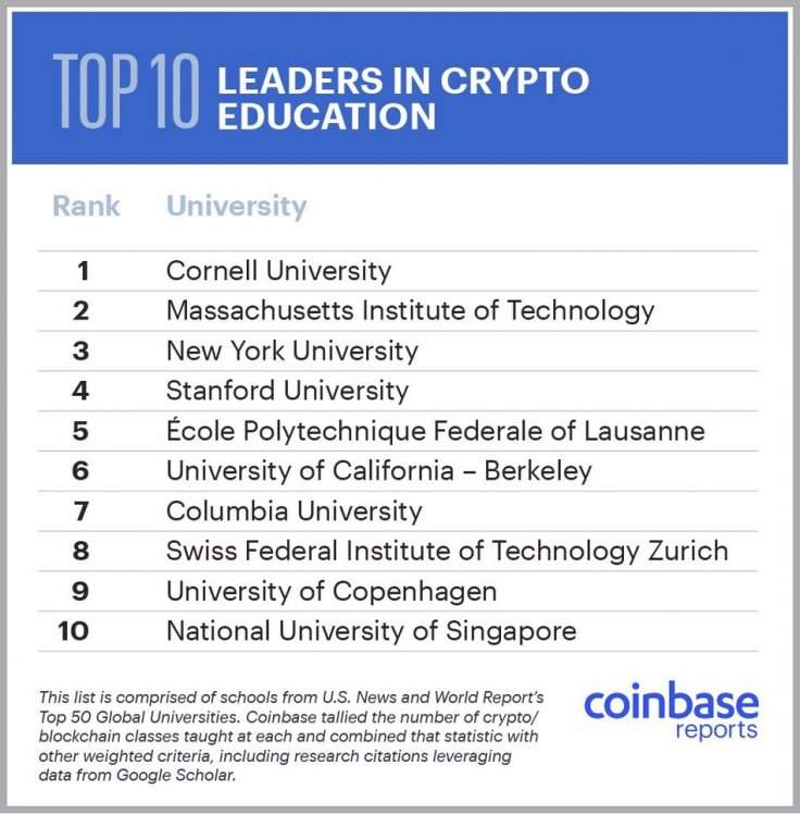 Top 10 universities by the number of crypto courses