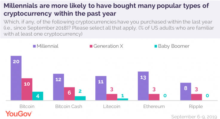Bitcoin, Bitcoin Cash, and Ethereum are the most popular cryptocurrencies with Americans