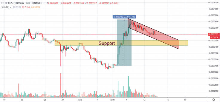 EOS/BTC 4-hour chart