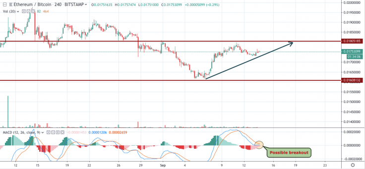 ETH/BTC 4-hour chart