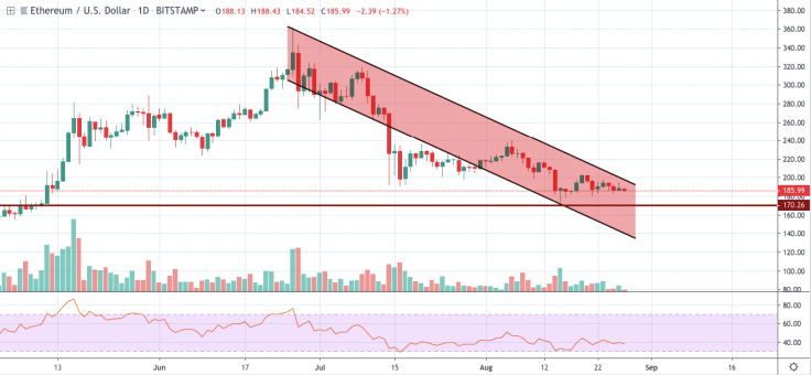 ETH/USD 1-day chart