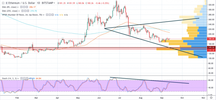 ETH/USD chart by tradingview