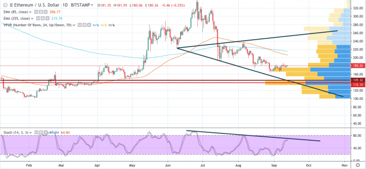 Tradingh tarafından ETH / USD grafiği