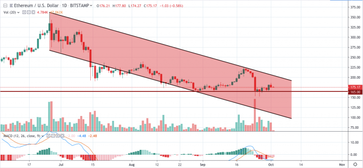 ETH/USD chart by tradingview