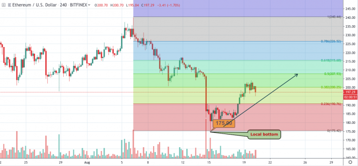 ETH/USD 4-hour chart