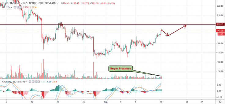 ETH/USD 4-hour chart