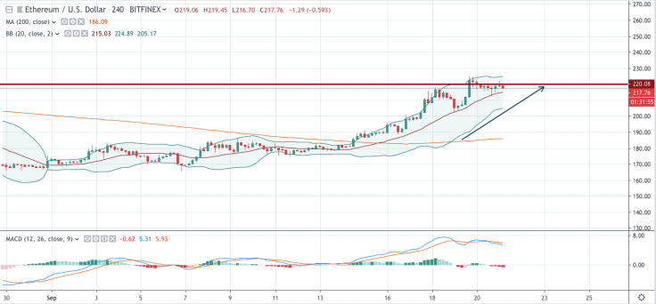 ETH/USD chart by tradingview