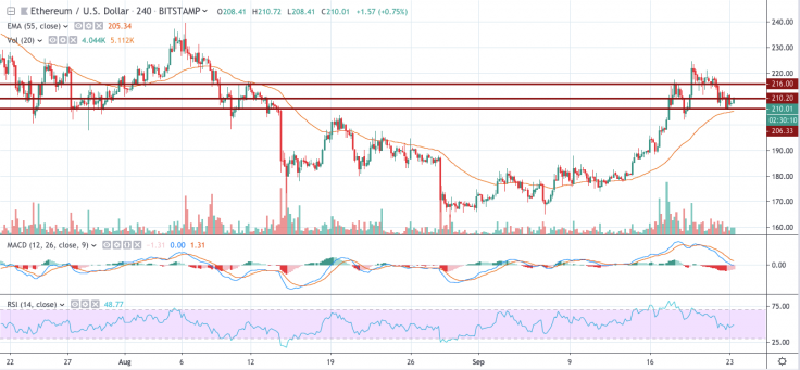 ETH/USD 4-hour chart
