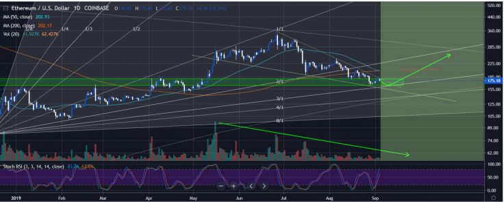 Ethereum before the double bottom