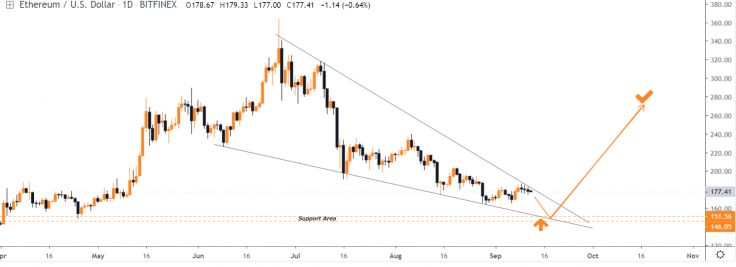 Wait for another dip