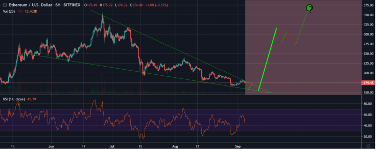 ETH price will skyrocket after touching the bottom