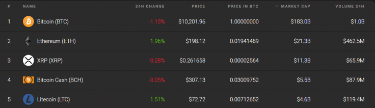 Top coins by market capitalization
