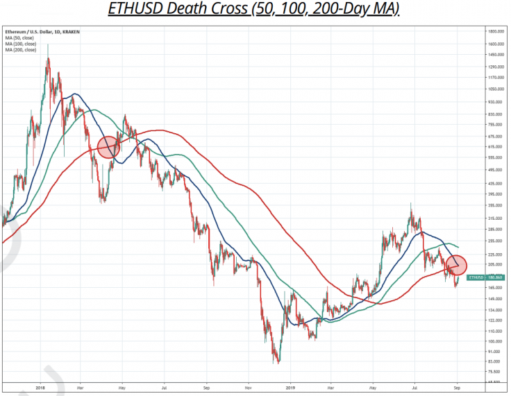 Ethereum death cross means serious losses are ahead