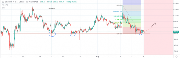 LTC has a strong support